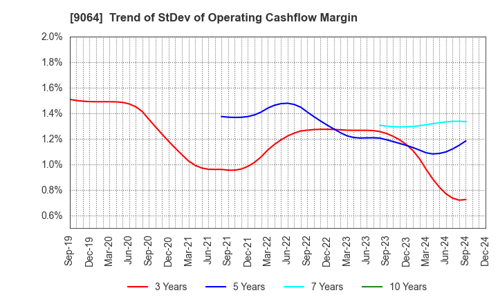 9064 YAMATO HOLDINGS CO.,LTD.: Trend of StDev of Operating Cashflow Margin