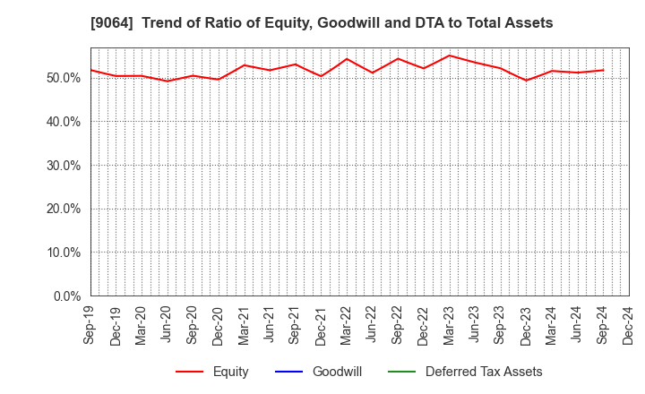 9064 YAMATO HOLDINGS CO.,LTD.: Trend of Ratio of Equity, Goodwill and DTA to Total Assets