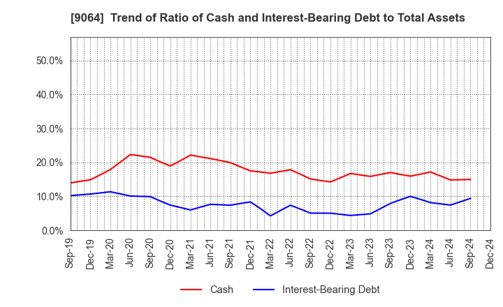 9064 YAMATO HOLDINGS CO.,LTD.: Trend of Ratio of Cash and Interest-Bearing Debt to Total Assets