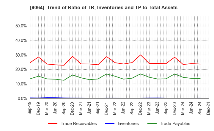 9064 YAMATO HOLDINGS CO.,LTD.: Trend of Ratio of TR, Inventories and TP to Total Assets