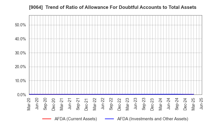 9064 YAMATO HOLDINGS CO.,LTD.: Trend of Ratio of Allowance For Doubtful Accounts to Total Assets