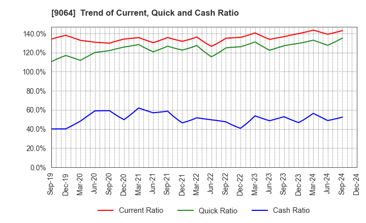 9064 YAMATO HOLDINGS CO.,LTD.: Trend of Current, Quick and Cash Ratio