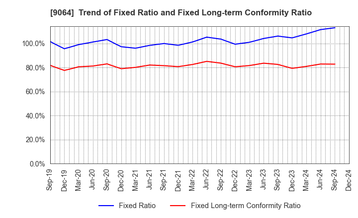 9064 YAMATO HOLDINGS CO.,LTD.: Trend of Fixed Ratio and Fixed Long-term Conformity Ratio