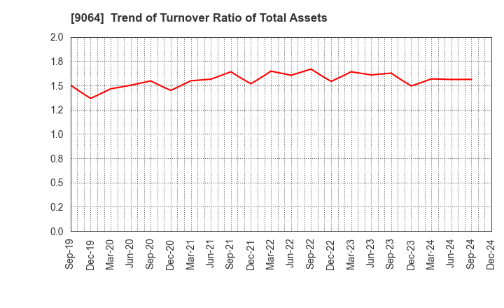 9064 YAMATO HOLDINGS CO.,LTD.: Trend of Turnover Ratio of Total Assets