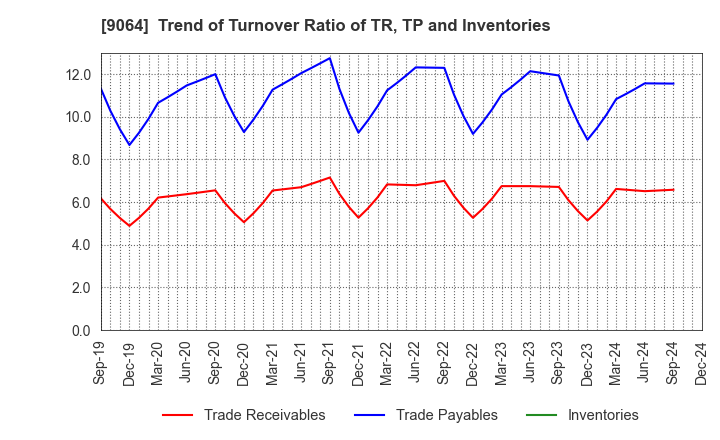 9064 YAMATO HOLDINGS CO.,LTD.: Trend of Turnover Ratio of TR, TP and Inventories