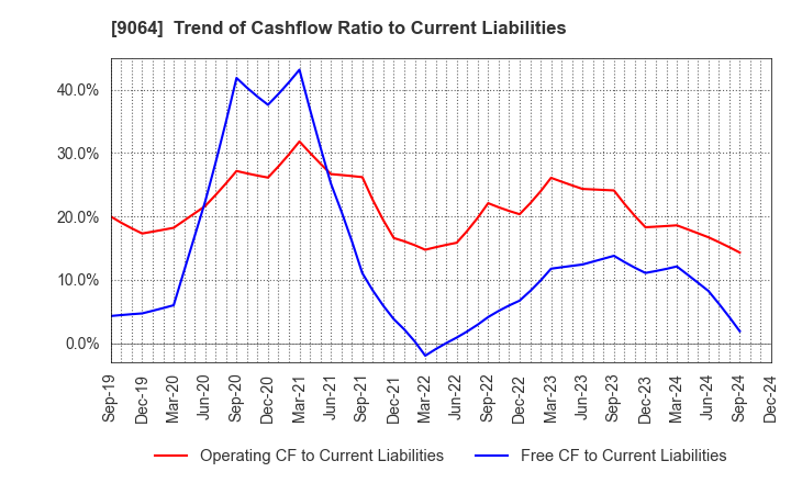 9064 YAMATO HOLDINGS CO.,LTD.: Trend of Cashflow Ratio to Current Liabilities