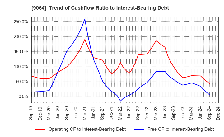 9064 YAMATO HOLDINGS CO.,LTD.: Trend of Cashflow Ratio to Interest-Bearing Debt