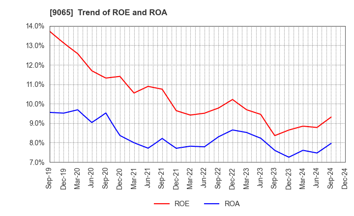 9065 SANKYU INC.: Trend of ROE and ROA