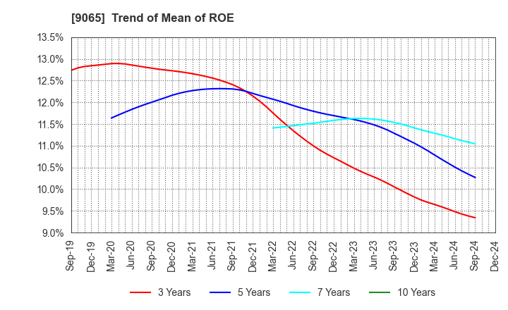 9065 SANKYU INC.: Trend of Mean of ROE