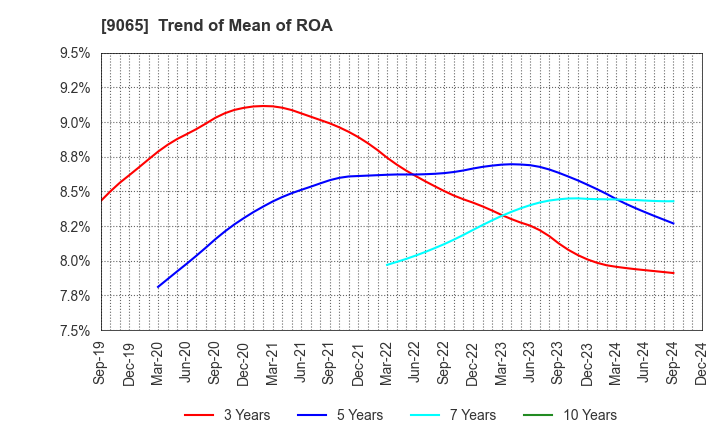 9065 SANKYU INC.: Trend of Mean of ROA