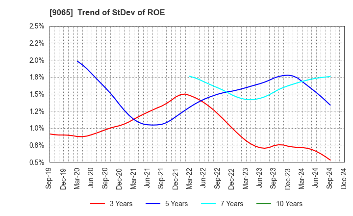 9065 SANKYU INC.: Trend of StDev of ROE