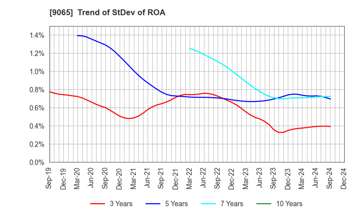 9065 SANKYU INC.: Trend of StDev of ROA