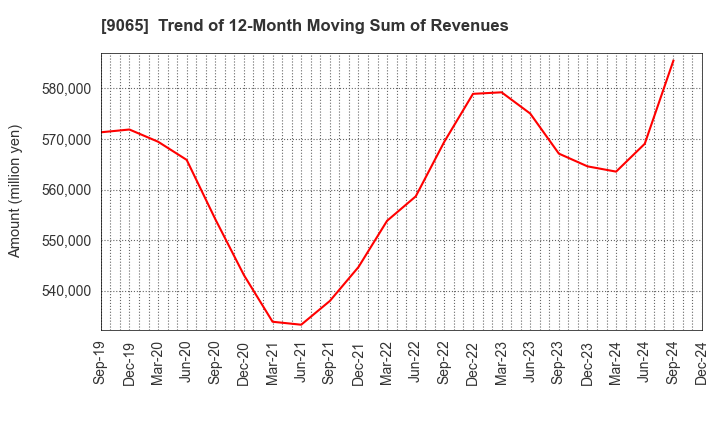 9065 SANKYU INC.: Trend of 12-Month Moving Sum of Revenues