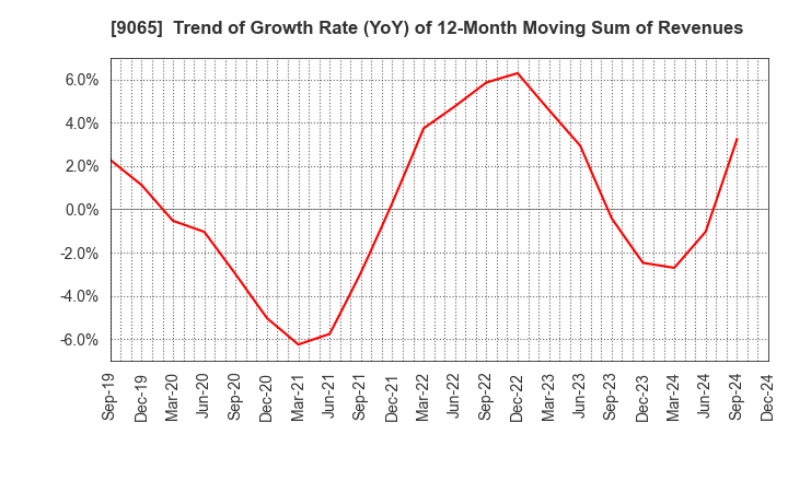 9065 SANKYU INC.: Trend of Growth Rate (YoY) of 12-Month Moving Sum of Revenues