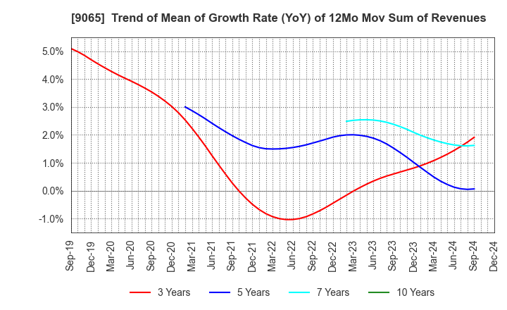 9065 SANKYU INC.: Trend of Mean of Growth Rate (YoY) of 12Mo Mov Sum of Revenues