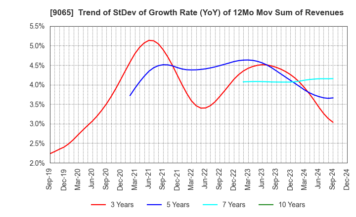 9065 SANKYU INC.: Trend of StDev of Growth Rate (YoY) of 12Mo Mov Sum of Revenues