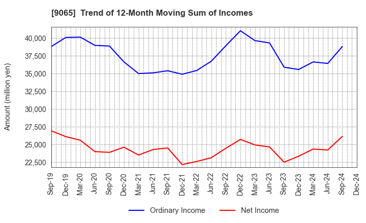 9065 SANKYU INC.: Trend of 12-Month Moving Sum of Incomes