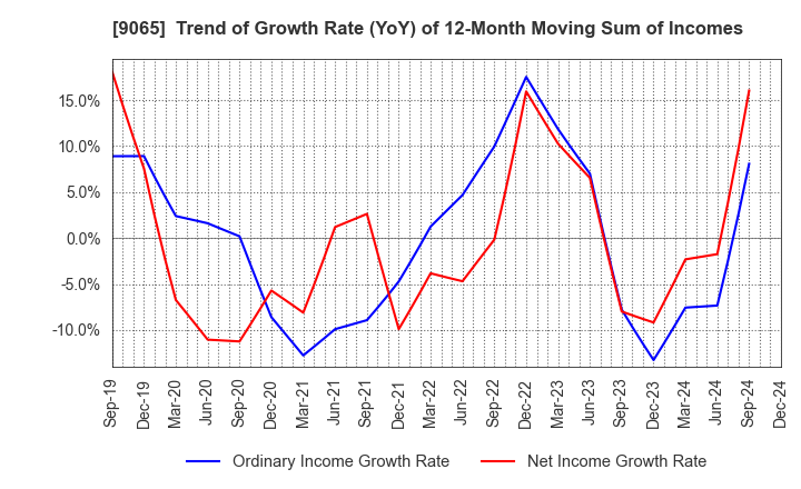 9065 SANKYU INC.: Trend of Growth Rate (YoY) of 12-Month Moving Sum of Incomes