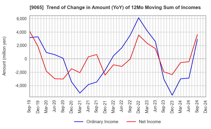 9065 SANKYU INC.: Trend of Change in Amount (YoY) of 12Mo Moving Sum of Incomes