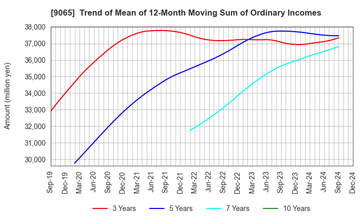 9065 SANKYU INC.: Trend of Mean of 12-Month Moving Sum of Ordinary Incomes