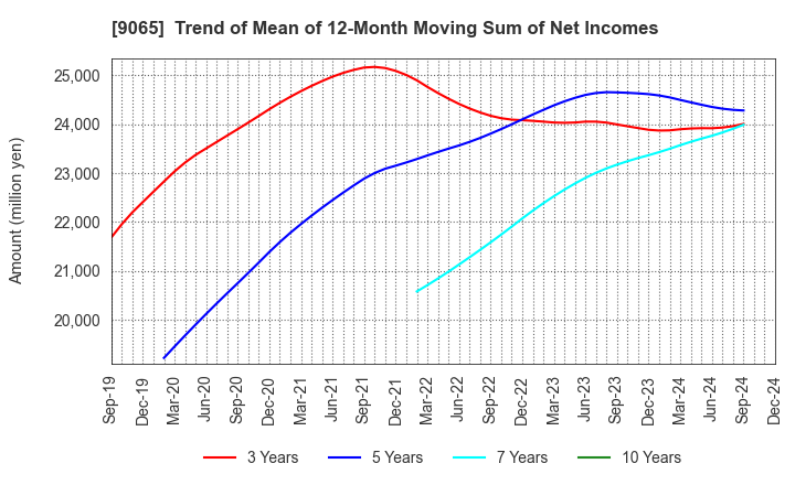 9065 SANKYU INC.: Trend of Mean of 12-Month Moving Sum of Net Incomes