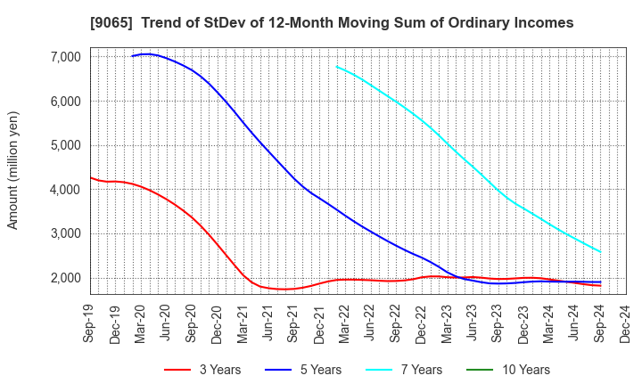 9065 SANKYU INC.: Trend of StDev of 12-Month Moving Sum of Ordinary Incomes