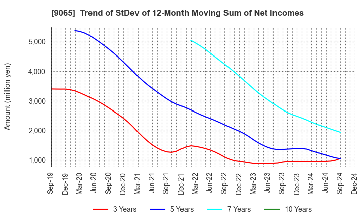 9065 SANKYU INC.: Trend of StDev of 12-Month Moving Sum of Net Incomes