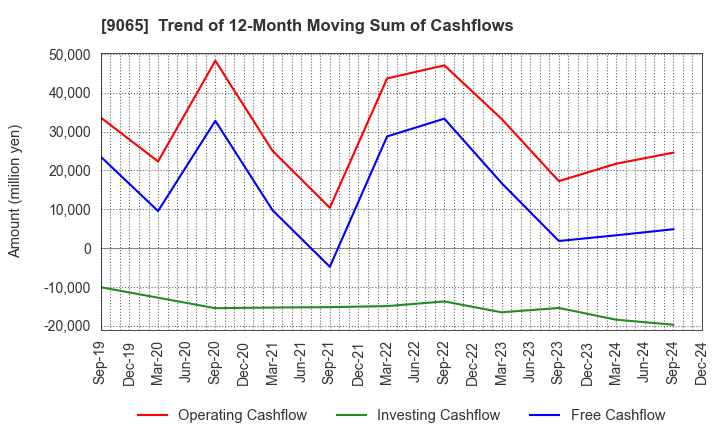 9065 SANKYU INC.: Trend of 12-Month Moving Sum of Cashflows