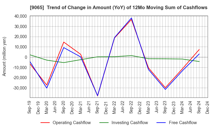 9065 SANKYU INC.: Trend of Change in Amount (YoY) of 12Mo Moving Sum of Cashflows