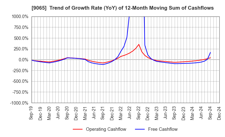 9065 SANKYU INC.: Trend of Growth Rate (YoY) of 12-Month Moving Sum of Cashflows