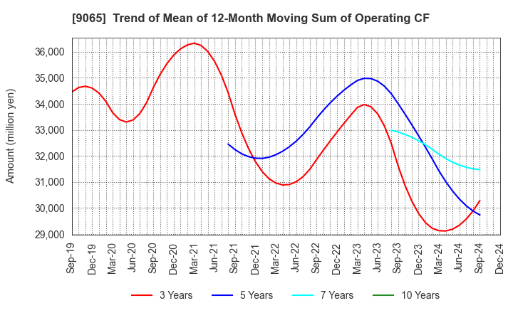 9065 SANKYU INC.: Trend of Mean of 12-Month Moving Sum of Operating CF