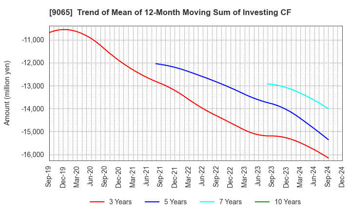 9065 SANKYU INC.: Trend of Mean of 12-Month Moving Sum of Investing CF