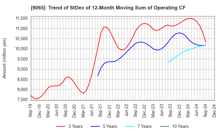 9065 SANKYU INC.: Trend of StDev of 12-Month Moving Sum of Operating CF