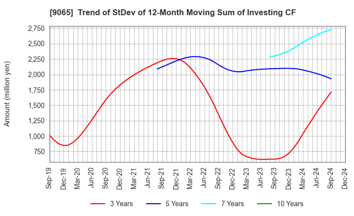 9065 SANKYU INC.: Trend of StDev of 12-Month Moving Sum of Investing CF