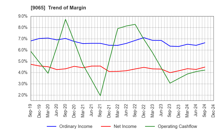 9065 SANKYU INC.: Trend of Margin