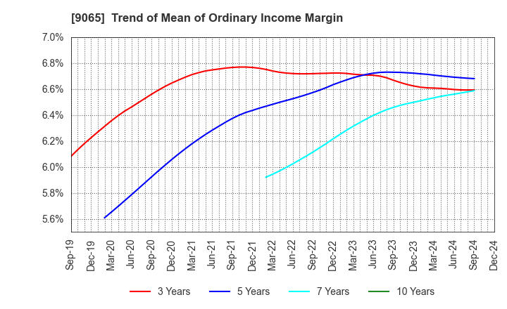 9065 SANKYU INC.: Trend of Mean of Ordinary Income Margin