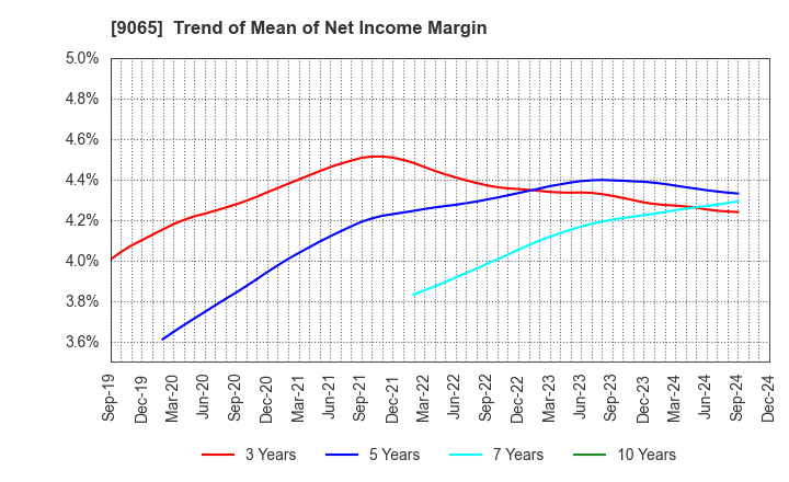 9065 SANKYU INC.: Trend of Mean of Net Income Margin