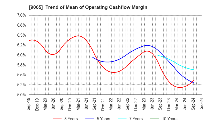 9065 SANKYU INC.: Trend of Mean of Operating Cashflow Margin