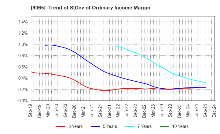 9065 SANKYU INC.: Trend of StDev of Ordinary Income Margin