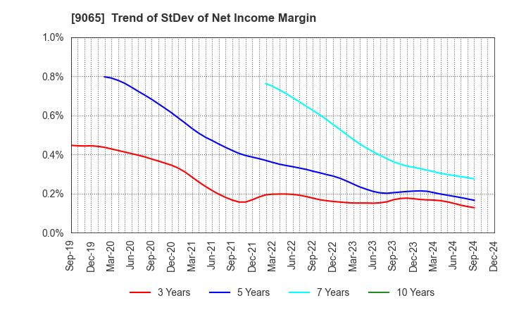 9065 SANKYU INC.: Trend of StDev of Net Income Margin