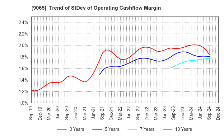 9065 SANKYU INC.: Trend of StDev of Operating Cashflow Margin