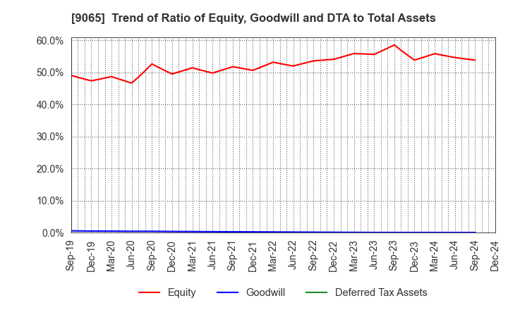 9065 SANKYU INC.: Trend of Ratio of Equity, Goodwill and DTA to Total Assets