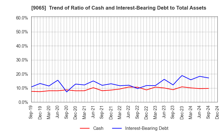 9065 SANKYU INC.: Trend of Ratio of Cash and Interest-Bearing Debt to Total Assets