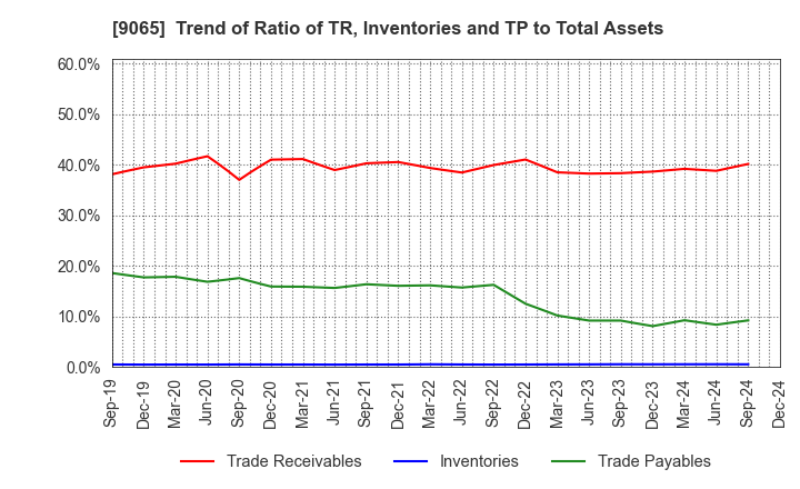 9065 SANKYU INC.: Trend of Ratio of TR, Inventories and TP to Total Assets