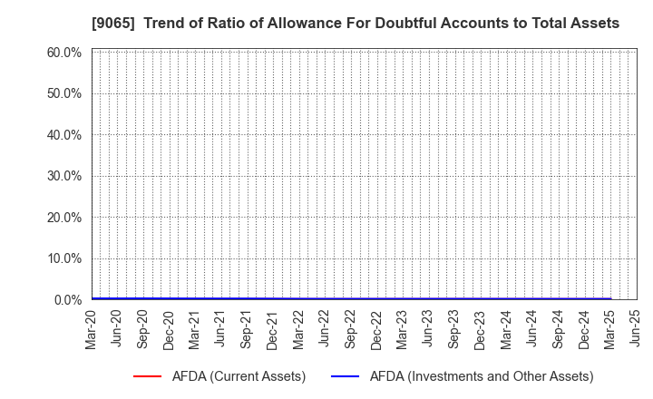 9065 SANKYU INC.: Trend of Ratio of Allowance For Doubtful Accounts to Total Assets