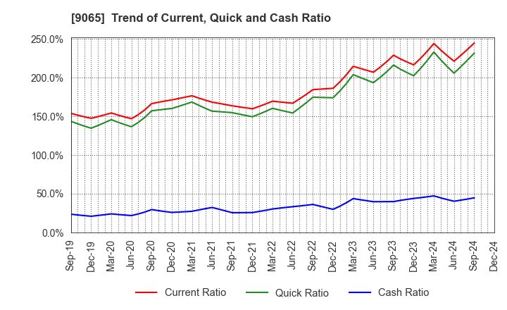 9065 SANKYU INC.: Trend of Current, Quick and Cash Ratio