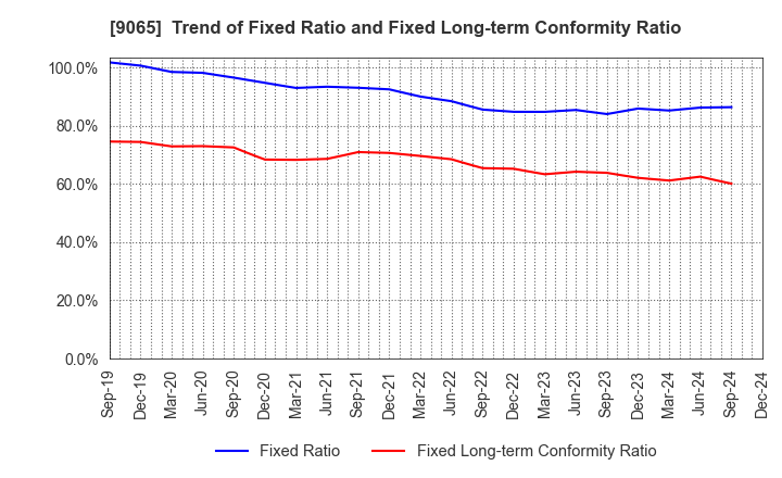 9065 SANKYU INC.: Trend of Fixed Ratio and Fixed Long-term Conformity Ratio