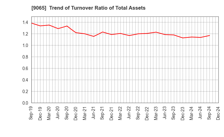 9065 SANKYU INC.: Trend of Turnover Ratio of Total Assets