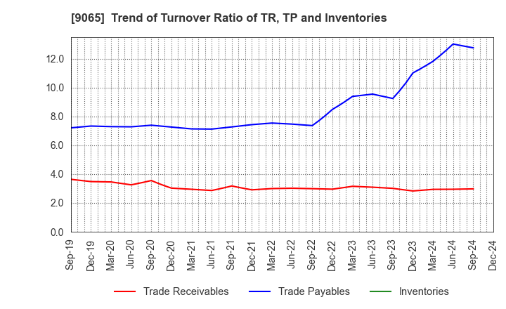 9065 SANKYU INC.: Trend of Turnover Ratio of TR, TP and Inventories