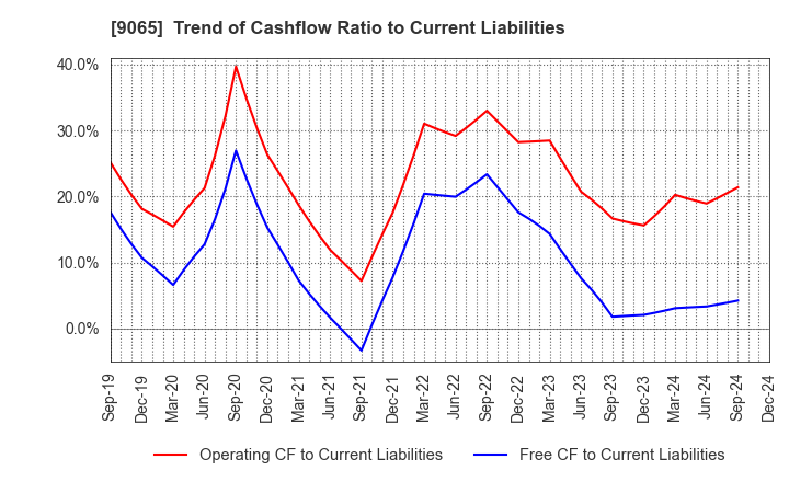 9065 SANKYU INC.: Trend of Cashflow Ratio to Current Liabilities